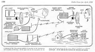 Television In The Us History And Production