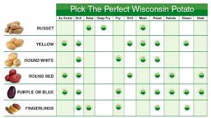 Potato Variety Use Chart Potato Varieties Potatoes Types