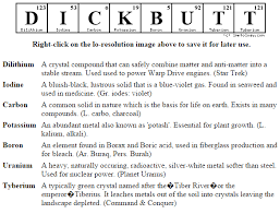 Write Words With Elements From The Periodic Table Internetisbeautiful