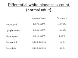 Blood cells are found in the blood because this allows. Wbc Differential Count Ppt Video Online Download