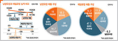 ^ 남양유업 사과, 진정성이 없다 ytn fm (in korean). ë§žìˆ˜ì—´ì „ ìœ ê°€ê³µì—…ê³„ ì˜ì›í•œ ë¼ì´ë²Œ ë‚¨ì–'ìœ ì—… Vs ë§¤ì¼ìœ ì—… ìœ ì œí'ˆì€ ë‚¨ì–' ì‹ ì‚¬ì—…ì€ ë§¤ì¼ ë§¤ì¼ê²½ì œ