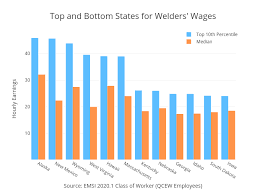The Highest Welder Salaries In The Us Emsi