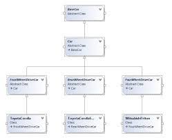 To put it simply, composition contains instances of other classes that implement the desired functionality. Favor Composition Over Inheritance Part 1 Coding Delight