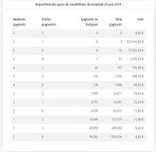 Numbers 40, 46 from this draw are from the previous euromillions numbers and their neighbors. Euromillions Tirage Du 28 Juin 2019 Voici Les Numeros Qu Il Fallait Cocher Pour Remporter Les 56 000 000 Euros