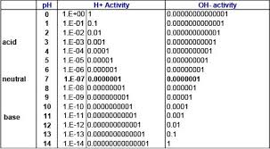 Why Is The Ph Scale Logarithmic