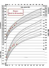 21 uncommon 9 month baby boy weight chart