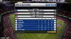 Harry kane celebrates 'a point gained'. Wales 27 23 Scotland Six Nations 2016 Result Jamie Roberts Man Of The Match In Thriller At The Principality Stadium Daily Mail Online