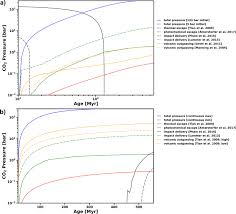 1 myr = 25.8131 jpy. Did Mars Possess A Dense Atmosphere During The First 400 Sim400 Million Years Springerlink