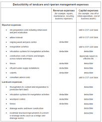 Tax Deduction: Landcare And Similar Expenses – Farm Table