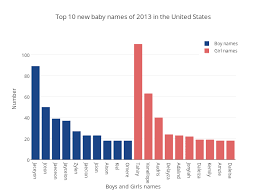 top 10 new baby names of 2013 in the united states grouped