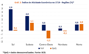 O indicador que antecipa a trajetória do produto interno bruto (pib) registrou alta de 1,12% no acumulado do primeiro trimestre de 2017 na comparação com. Atividade Economica Das Cinco Regioes Do Brasil 1t19 Blog Do Ibre