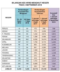 Impak positif penjarakan sosial dalam mengurangkan penyebaran beberapa penyakit berjangkit. Statistik Penyakit Berjangkit Di Malaysia 2018 Statistik Penyakit Tibi Di Malaysia 2020 Katanya Penyakit Berjangkit Yang Muncul Semula Jika Dalam Konteks Malaysia Adalah Tertumpu Kepada Penyakit Anjing Gila Rabies Difteria