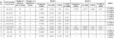 Return Loss Vswr And Bw Analysis By Changing Feed Location