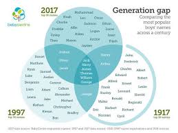 Most Popular 100 Uk Baby Names Of 2017 Revealed And There Are Some Surprises Popular Baby Names Baby Names Uk Baby Names 2017