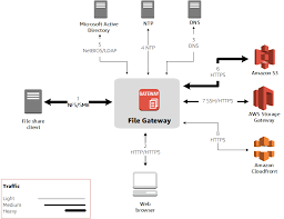 Port Requirements Aws Storage Gateway