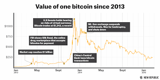 How Small Bitcoin Miners Lose On The Crypto Currency Boom Bust Cycle The New Republic