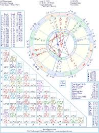 Alf Humphreys Natal Birth Chart From The Astrolreport A