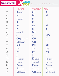 Empezemos :star2 pueden leerlo en vertical u horizontal. Consonantes Alfabeto Coreano Para Principiantes Xiahpop Korean Words Learning Korean Language Learn Korean