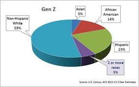 Multiracial Gen Z And The Future Of Marketing 09 03 2015