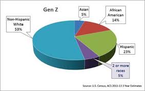 Multiracial Gen Z And The Future Of Marketing 09 03 2015
