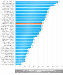 Now, which cpus handle overclocking better, i3, or i5 models? Intel Core I3 8145u 8th Gen Dual Core Laptop Cpu Laptop Processors