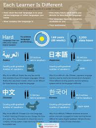 What Is Hardest Language To Learn Importanceoflanguages Com Learning Languages Language Study Language