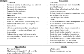 Some publications have hinted that blockchain technology might eliminate the need for a financial statement audit by a cpa auditor altogether. Swot Analysis Based On The Empirical Data About Blockchain Technology Download Scientific Diagram