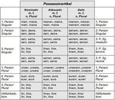 Table Of German Article And Personal Pronoun Declension