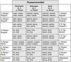 table of german article and personal pronoun declension