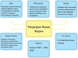 Kunci jawaban buku tematik kelas 6 sd tema 2. Peta Pikiran Tentang Perjanjian Roem Royen Tema 2 Kelas 6 Halaman 78