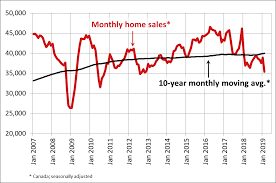 Canadian Home Sales Drop Sharply In February 2019 Paige