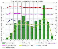 Climate Graph For Kigali Rwanda