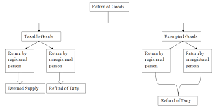 how to account for goods return under gst