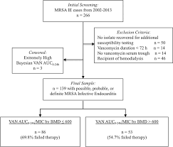 study population flow chart mrsa methicillin resistant s