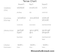It simply describes the actions, truths(facts), future and situations. Verb Tense Aspect Chart Lesson Part 1 Learning English Tence Sumnermuseumdc Org