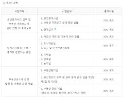 공인중개사 자격증 전문교육, 업계최초/최다 100% 환급, 공법 고상철교수 입성, 입문서 무료, 전강좌 2021년 공인중개사 2차 부동산세법 예상문제집. 2021 ê³µì¸ì¤'ê°œì‚¬ ì‹œí—˜ê³¼ëª© ë‚œì´ë„ í•©ê²©ë¥  ì´ì •ë¦¬