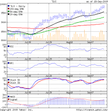 Stock Market Charts India Mutual Funds Investment Dow