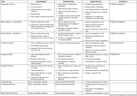 Literature Reviews Methods And Applications