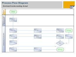 Overhead Cost Accounting Actual Sap Best Practices