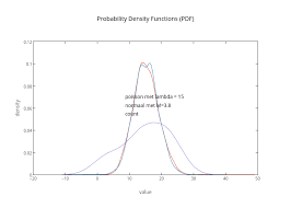 Probability Density Functions Pdf Line Chart Made By Rkp