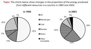 The Charts Below Show Changes In The Proportion Of The