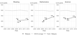 Malaysia berada di kedudukan ke 26. Https Www Oecd Org Pisa Publications Pisa2018 Cn Mys Pdf
