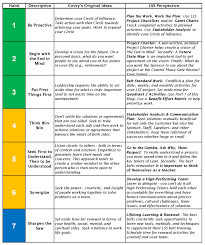 The 7 Habits Revisited Covey Part 2 Lean Six Sigma