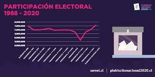 Cómo fue el referendo que sacó del poder al general augusto pinochet en 1988 bbc news mundo opinión | chile debe adelantar las elecciones para. Servicio Electoral On Twitter Te Presentamos La Evolucion De La Participacion Electoral En Chile Entre 1988 Y 2020