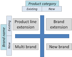 Design templates and create brand standards for your marketing materials. Four Brand Strategies The Marketing Study Guide