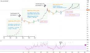 Exact possible values are set for each market individually. Total Index Charts And Quotes Tradingview