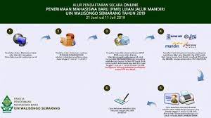 Penerimaan mahasiswa baru ujian jalur mandiri uin walisongo. Contoh Soal Ujian Mandiri Uin Walisongo Ilmusosial Id