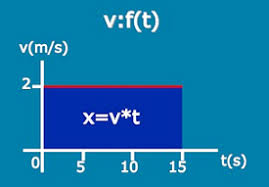 Resultado de imagen para graficas del mru