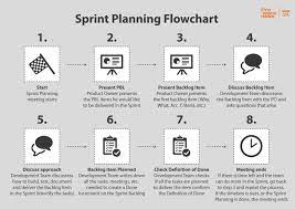 Sprint Planning Flowchart Agile Project Management Agile Project Management Templates Agile Software Development