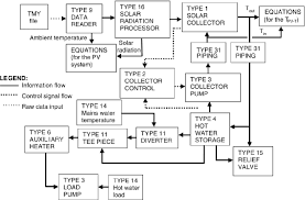 Pdf Designing A Solar Collector Using F Chart Method For